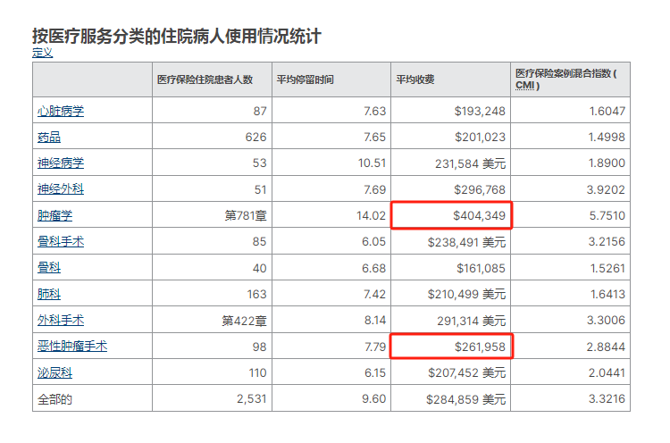 国外看病希望之城综合癌症中心看病需要多少钱